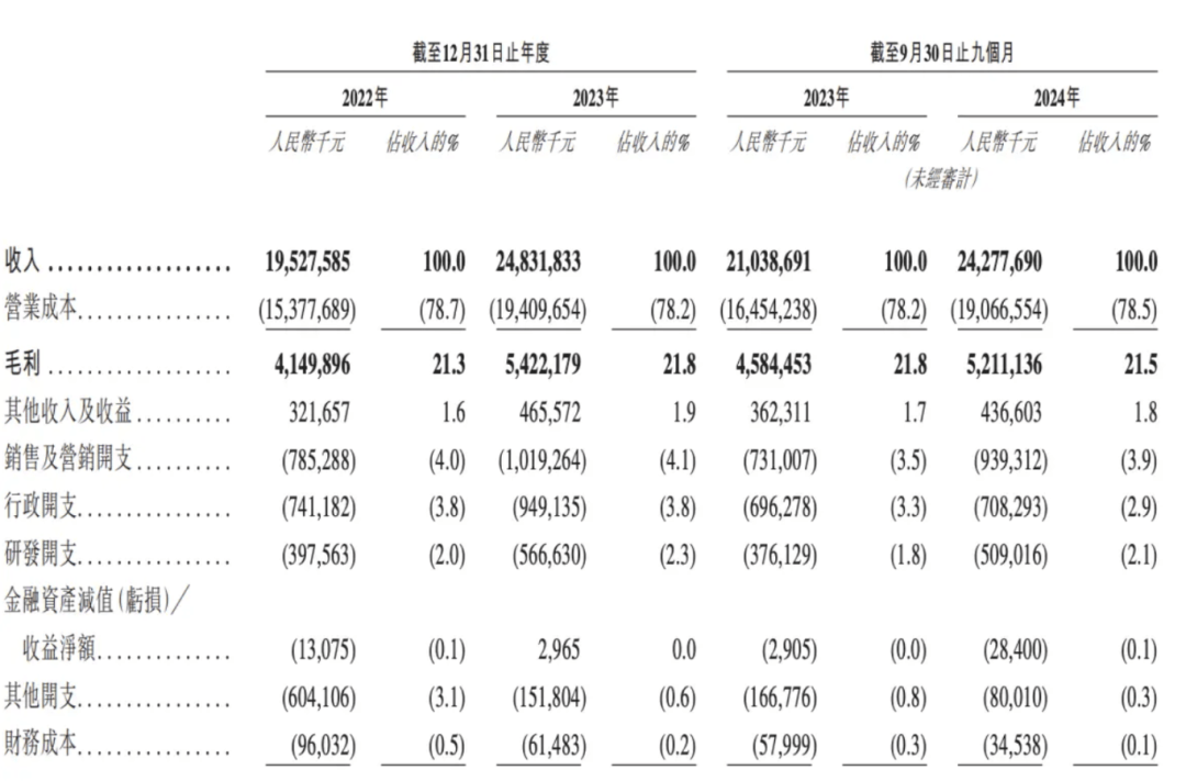 增速背后负债与技术瓶颈的困境与挑战爱游戏爱体育奥克斯冲刺港交所：高(图3)